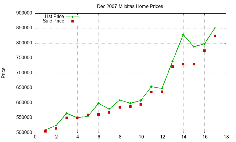Milpitas Homes Just Sold 2007-12 Milpitas Homes Just Sold 2007-12