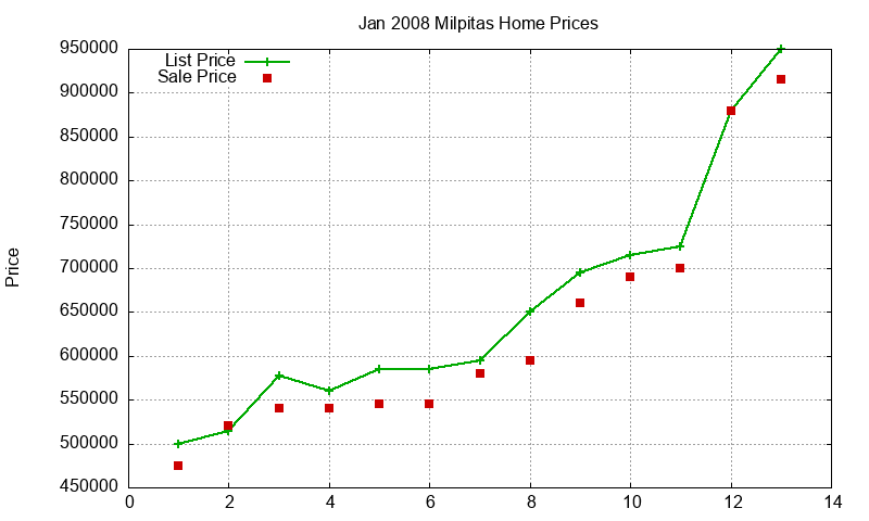 Milpitas Homes Just Sold 2008-01 Milpitas Homes Just Sold 2008-01