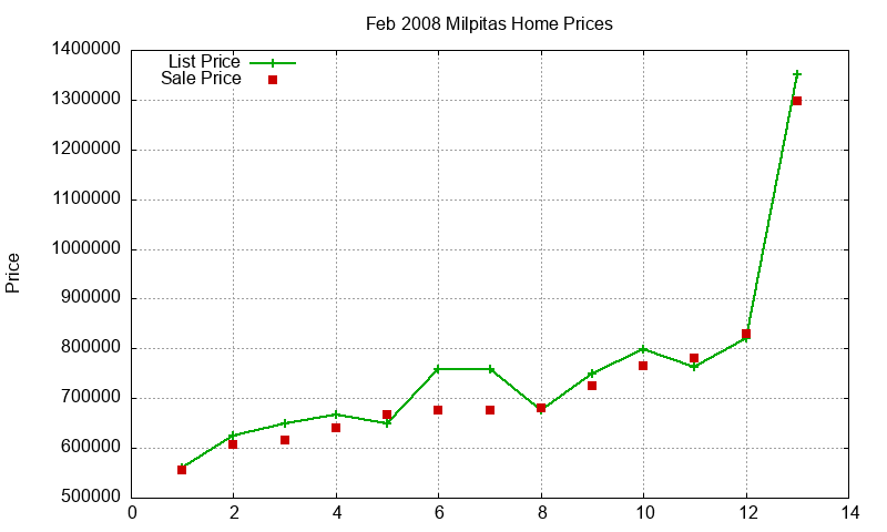 Milpitas Homes Just Sold 2008-02