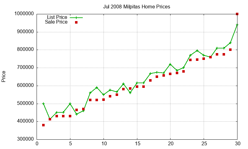 Milpitas Homes Just Sold 2008-07