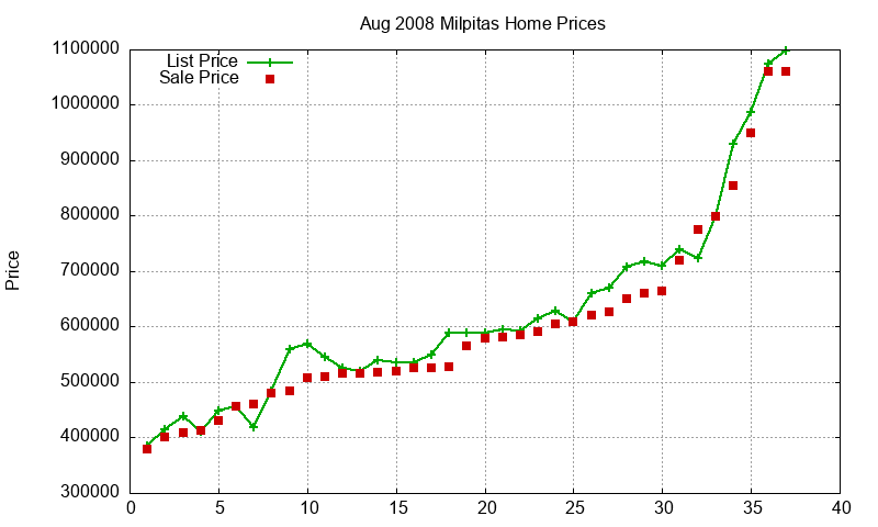 Milpitas Homes Just Sold 2008-08 Milpitas Homes Just Sold 2008-08