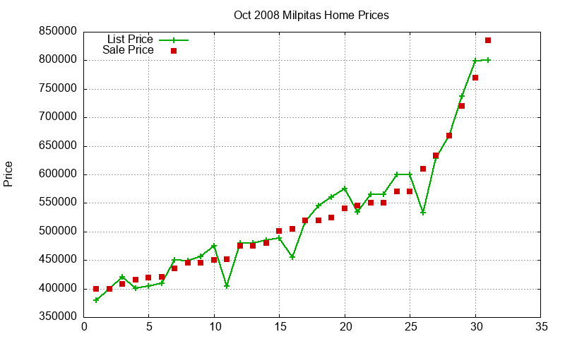 Milpitas Homes Just Sold 2008-10 Milpitas Homes Just Sold 2008-10