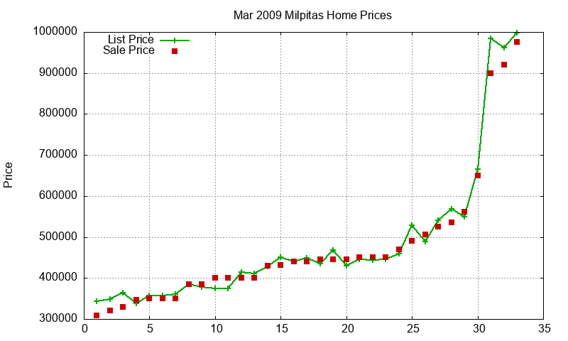 Milpitas Homes Just Sold 2009-03 Milpitas Homes Just Sold 2009-03