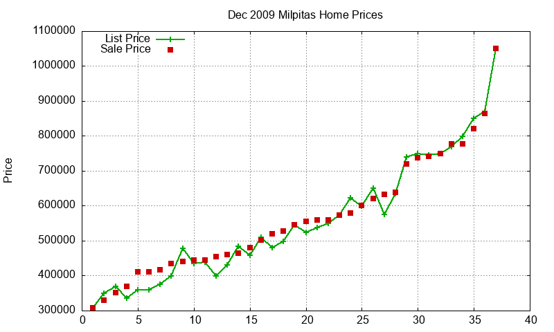 Milpitas Homes Just Sold 2009-12 Milpitas Homes Just Sold 2009-12