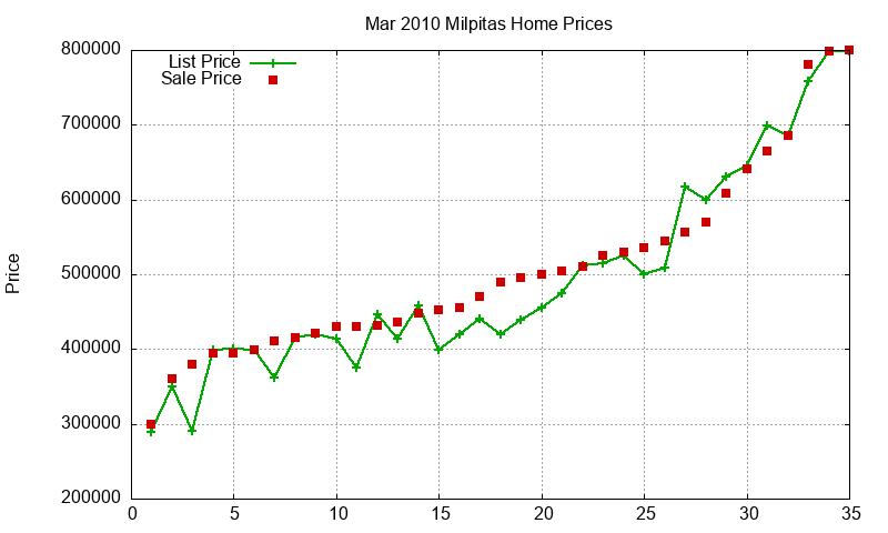 Milpitas Homes Just Sold 2010-03 Milpitas Homes Just Sold 2010-03