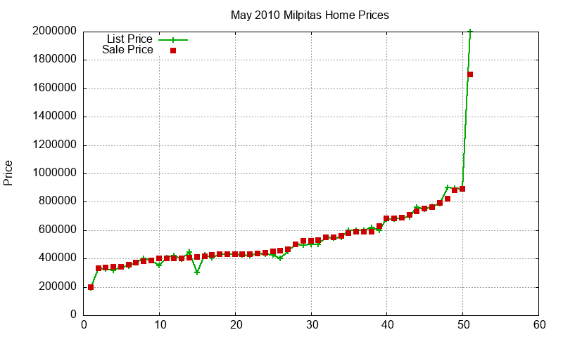 Milpitas Homes Just Sold 2010-05