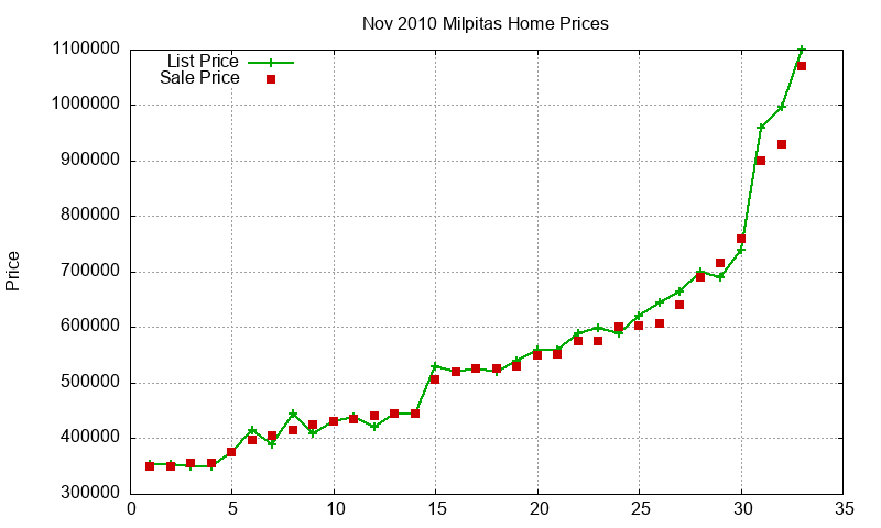 Milpitas Homes Just Sold 2010-11 Milpitas Homes Just Sold 2010-11