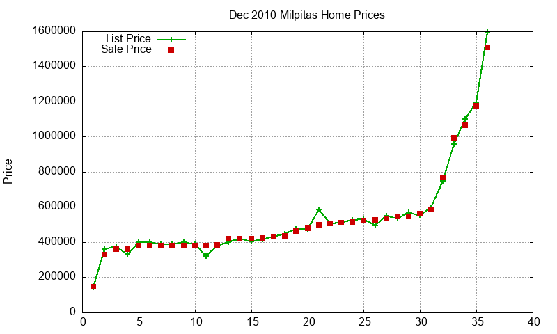 Milpitas Homes Just Sold 2010-12 Milpitas Homes Just Sold 2010-12