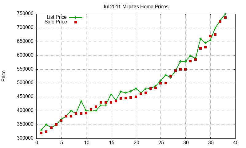Milpitas Homes Just Sold 2011-07 Milpitas Homes Just Sold 2011-07