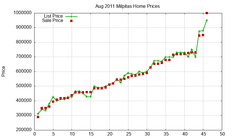 Milpitas Homes Just Sold 2011-08 Milpitas Homes Just Sold 2011-08