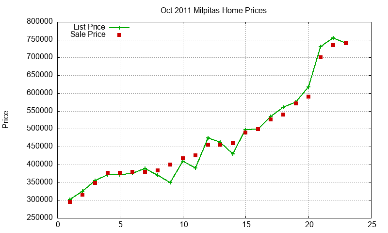 Milpitas Homes Just Sold 2011-10 Milpitas Homes Just Sold 2011-10