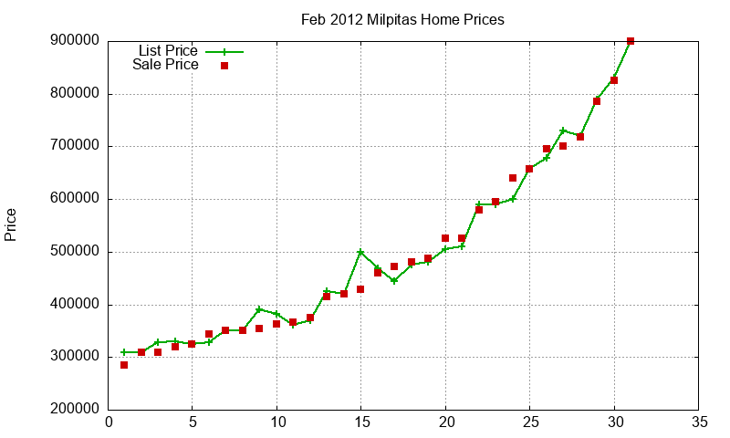 Milpitas Homes Just Sold 2012-02 Milpitas Homes Just Sold 2012-02