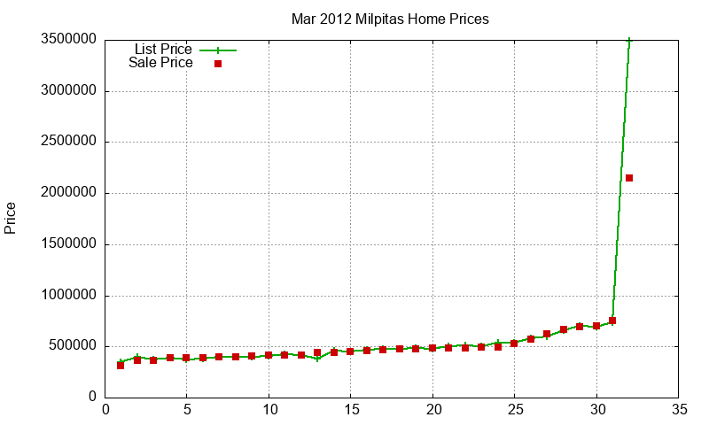 Milpitas Homes Just Sold 2012-03 Milpitas Homes Just Sold 2012-03