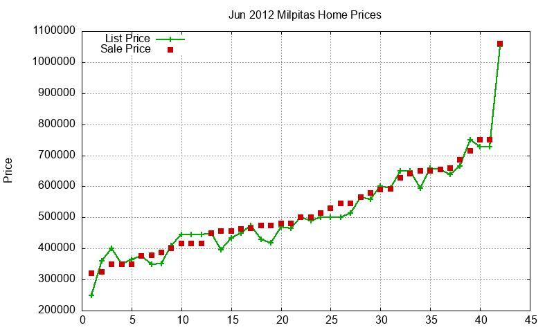 Milpitas Homes Just Sold 2012-06 Milpitas Homes Just Sold 2012-06