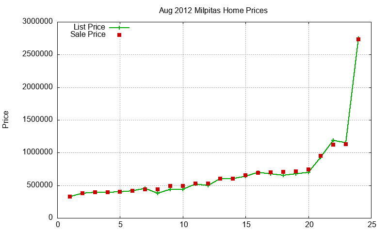 Milpitas Homes Just Sold 2012-08 Milpitas Homes Just Sold 2012-08