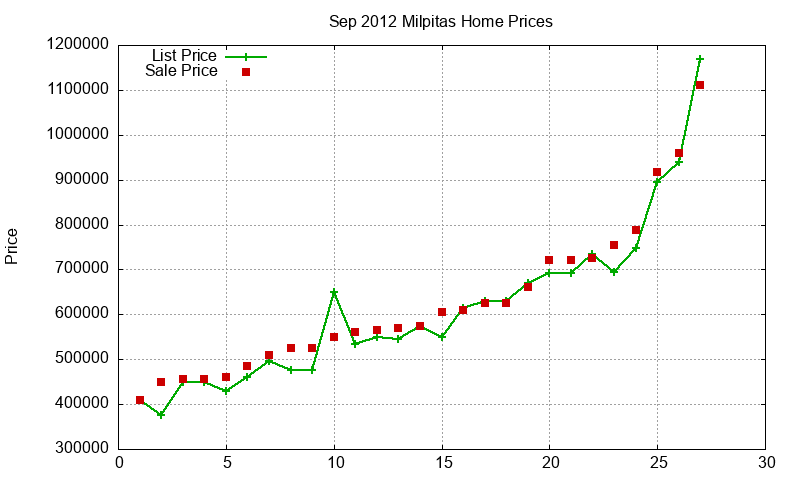 Milpitas Homes Just Sold 2012-09