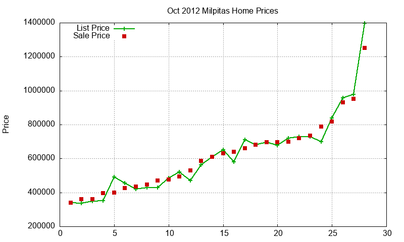 Milpitas Homes Just Sold 2012-10 Milpitas Homes Just Sold 2012-10