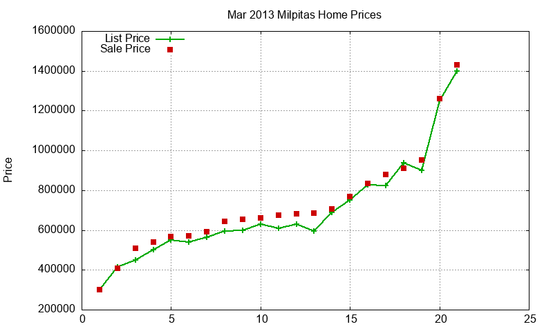 Milpitas Homes Just Sold 2013-03