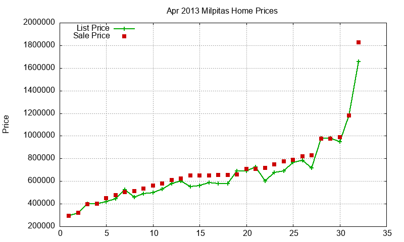 Milpitas Homes Just Sold 2013-04 Milpitas Homes Just Sold 2013-04