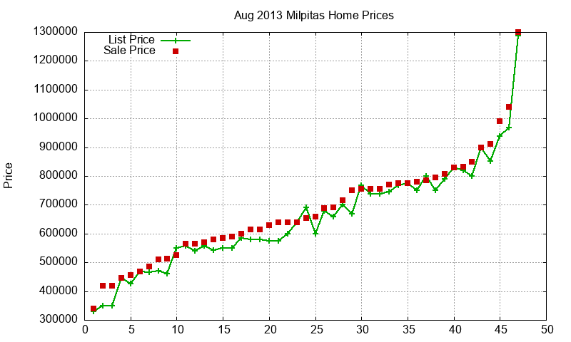 Milpitas Homes Just Sold 2013-08 Milpitas Homes Just Sold 2013-08