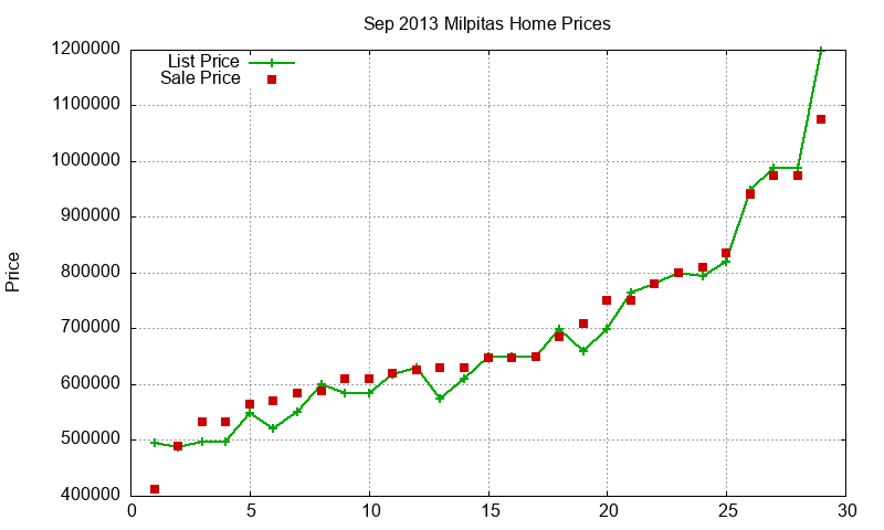 Milpitas Homes Just Sold 2013-09 Milpitas Homes Just Sold 2013-09