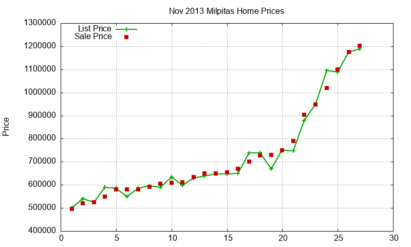 Milpitas Homes Just Sold 2013-11