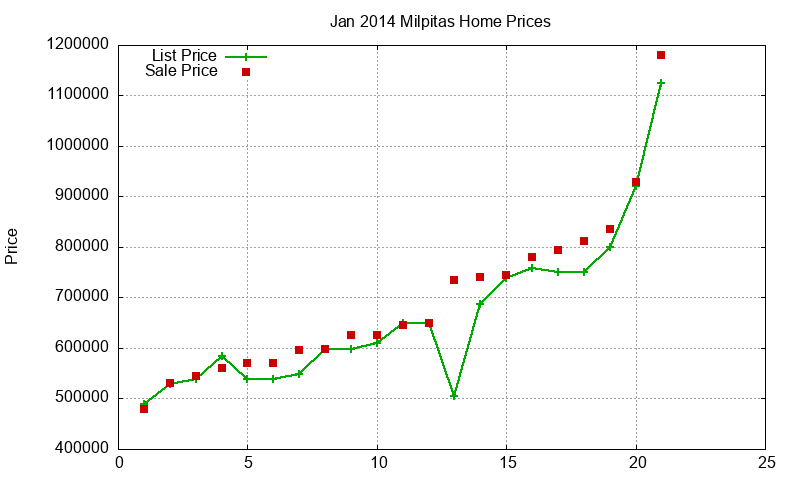 Milpitas Homes Just Sold 2014-01