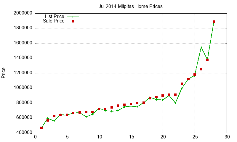 Milpitas Homes Just Sold 2014-07