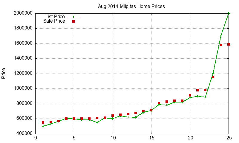 Milpitas Homes Just Sold 2014-08