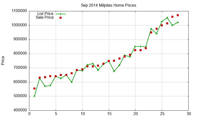 Milpitas Homes Just Sold 2014-09 Milpitas Homes Just Sold 2014-09