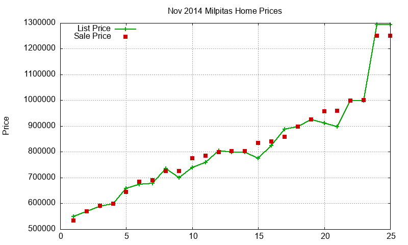 Milpitas Homes Just Sold 2014-11 Milpitas Homes Just Sold 2014-11