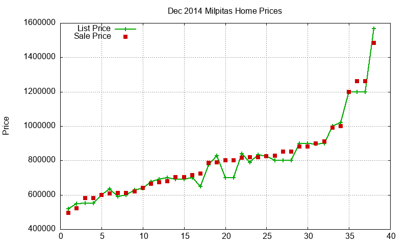 Milpitas Homes Just Sold 2014-12 Milpitas Homes Just Sold 2014-12