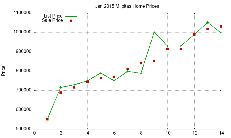 Milpitas Homes Just Sold 2015-01
