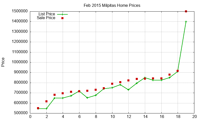 Milpitas Homes Just Sold 2015-02 Milpitas Homes Just Sold 2015-02