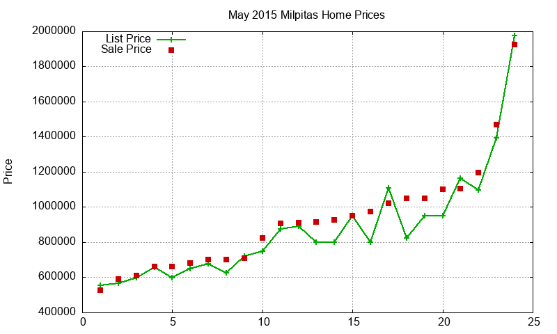 Milpitas Homes Just Sold 2015-05 Milpitas Homes Just Sold 2015-05