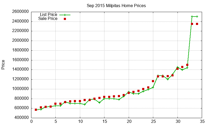 Milpitas Homes Just Sold 2015-09 Milpitas Homes Just Sold 2015-09