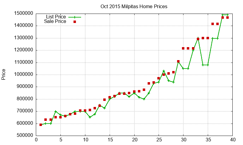 Milpitas Homes Just Sold 2015-10 Milpitas Homes Just Sold 2015-10