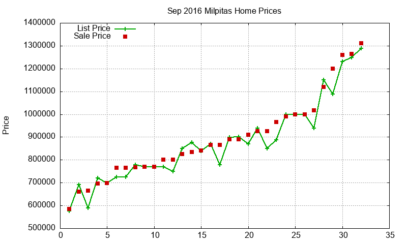 Milpitas Homes Just Sold 2016-09 Milpitas Homes Just Sold 2016-09
