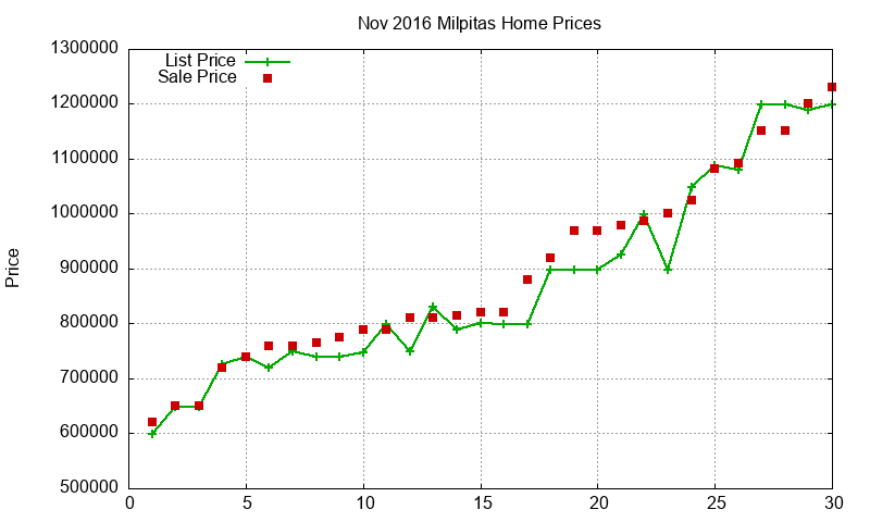 Milpitas Homes Just Sold 2016-11