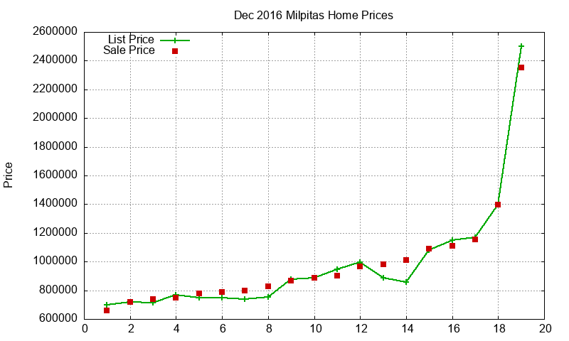 Milpitas Homes Just Sold 2016-12