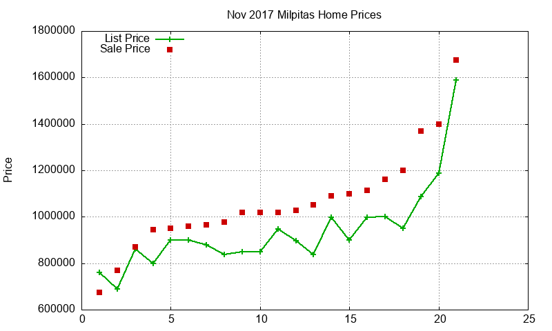 Milpitas Homes Just Sold 2017-11