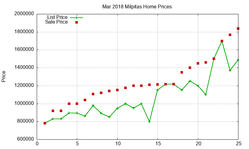 Milpitas Homes Just Sold 2018-03