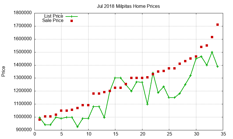 Milpitas Homes Just Sold 2018-07 Milpitas Homes Just Sold 2018-07