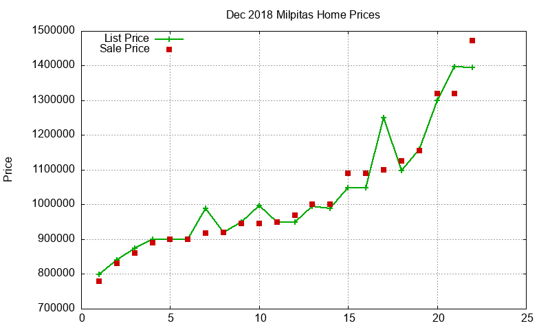 Milpitas Homes Just Sold 2018-12