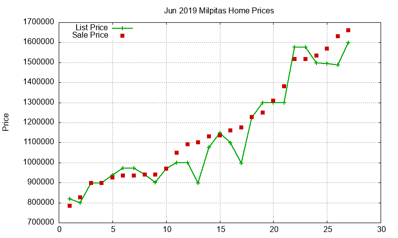 Milpitas Homes Just Sold 2019-06