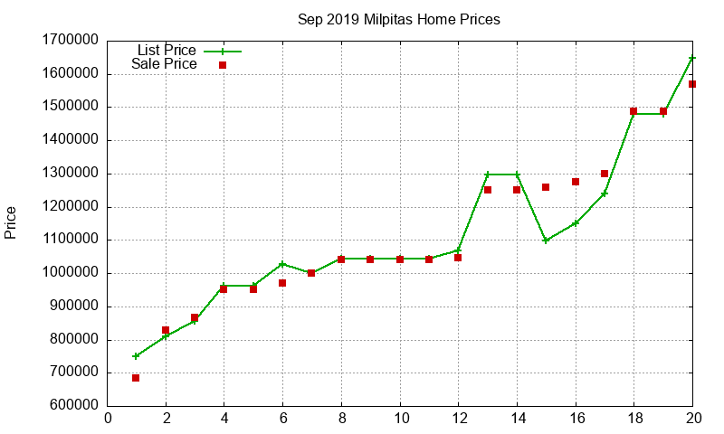 Milpitas Homes Just Sold 2019-09 Milpitas Homes Just Sold 2019-09