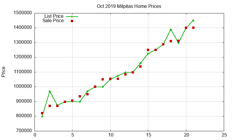 Milpitas Homes Just Sold 2019-10 Milpitas Homes Just Sold 2019-10