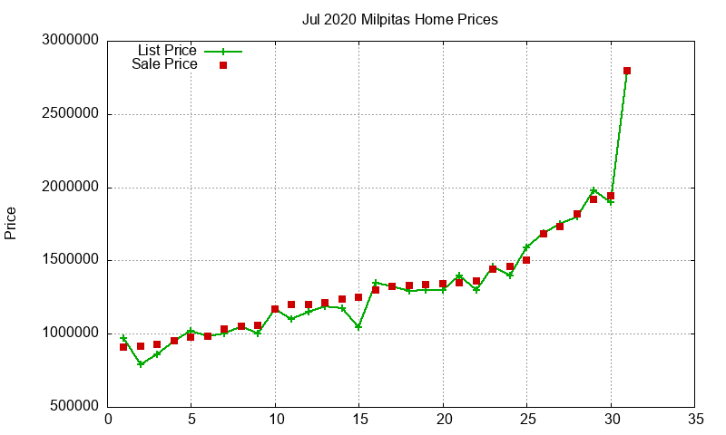 Milpitas Homes Just Sold 2020-07 Milpitas Homes Just Sold 2020-07