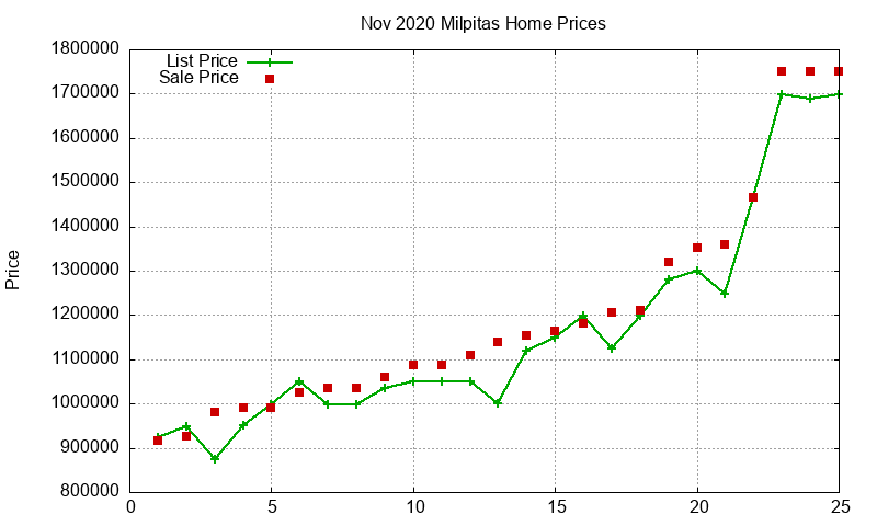 Milpitas Homes Just Sold 2020-11