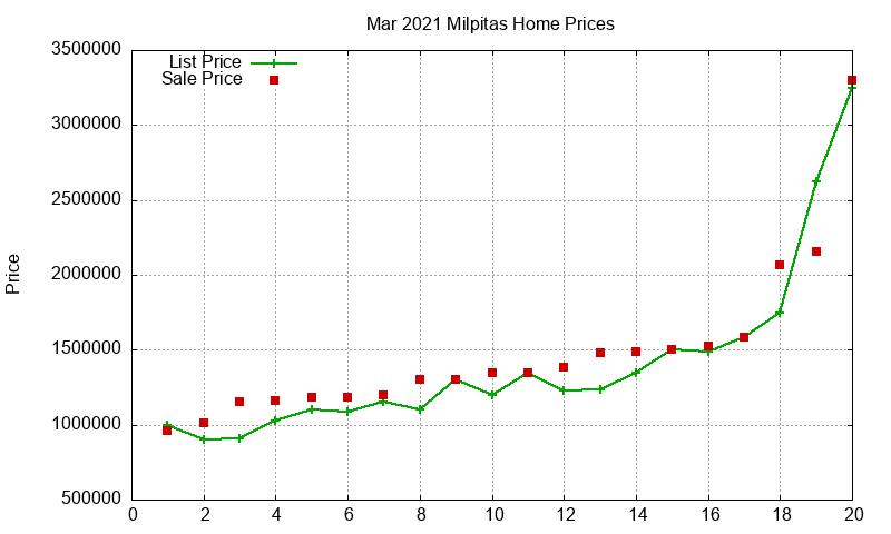 Milpitas Homes Just Sold 2021-03 Milpitas Homes Just Sold 2021-03